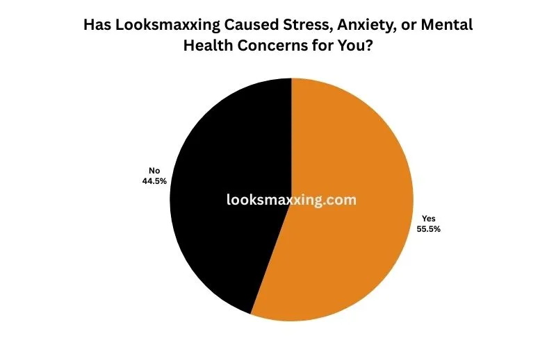 Pie chart. 55.5% said looksmaxxing had caused them stress, anxiety or mental health concerns; 44.5% said it had not.