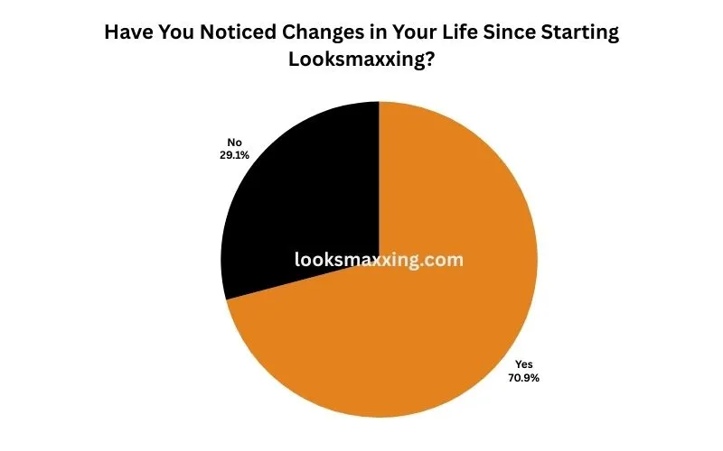 Pie chart. 70.9% said their life had changed since starting looksmaxxing; 29.1% said it had not.