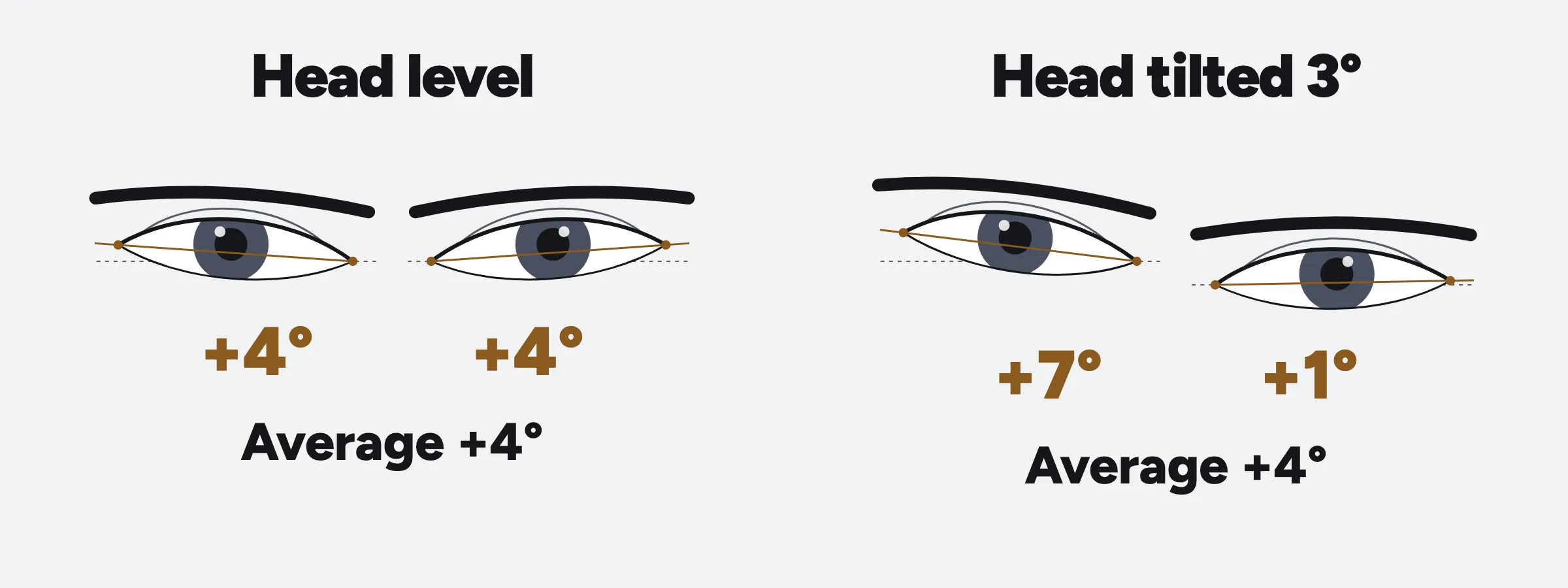 Diagram of the same pair of eyes twice. Head level, both read plus 4 degrees, average plus 4. Head tilted 3 degrees, they read plus 7 and plus 1, and the average is still plus 4.