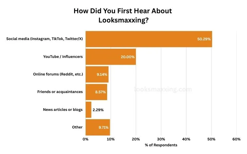 Bar chart of where respondents first heard of looksmaxxing. Social media 50.29%, YouTube and influencers 20%, online forums 9.14%.