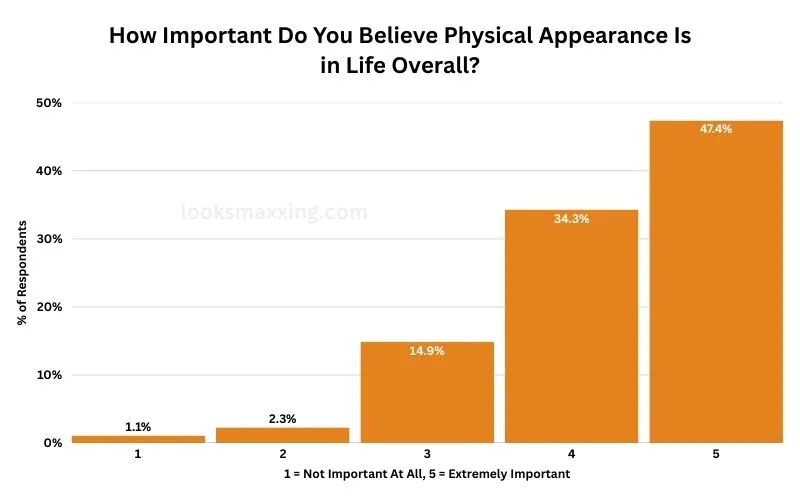 Bar chart rating how important appearance is in life, 1 to 5. 47.4% chose 5 and 34.3% chose 4; only 3.4% chose 1 or 2.