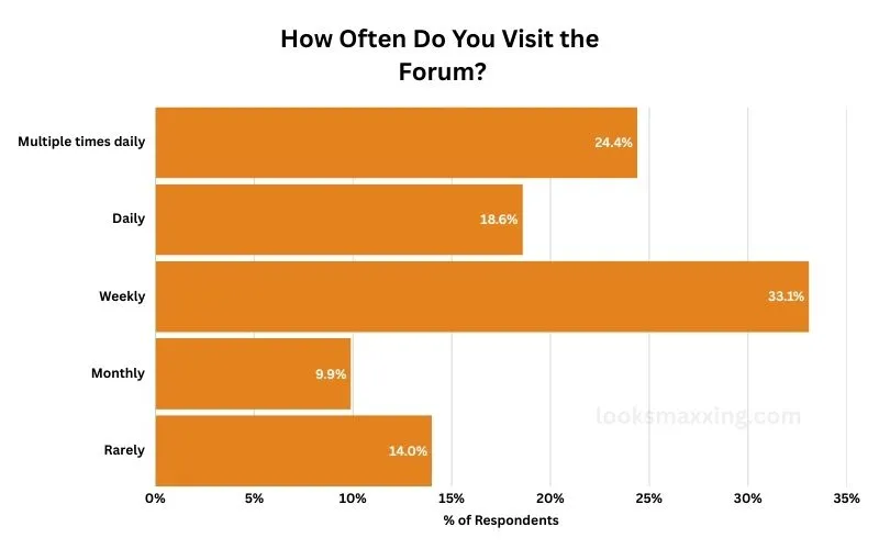 Bar chart of visit frequency. 33.1% weekly, 24.4% multiple times a day and 18.6% daily, so 43% visit at least once a day.
