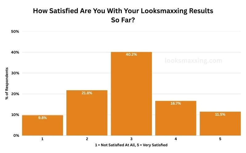 Bar chart of satisfaction with results, 1 to 5. 40.2% sat at the midpoint, with 28.2% satisfied at 4 or 5 and 31.6% dissatisfied at 1 or 2.