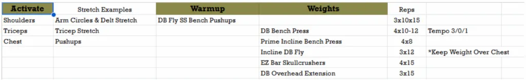 Chest and triceps training table: DB bench press 4x10-12, prime incline bench 4x8, incline DB fly 3x12, EZ bar skullcrushers 4x15 and DB overhead extension 3x15, after arm circles, a tricep stretch and pushups.