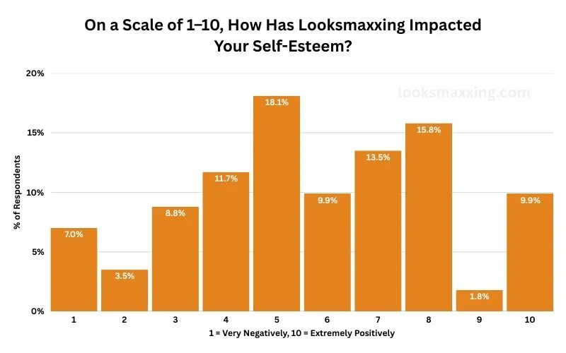 Bar chart of self-esteem impact, 1 to 10. Answers spread across the whole scale, peaking at 5 with 18.1% and at 8 with 15.8%.