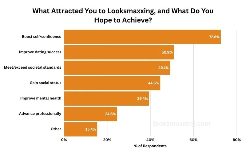 Bar chart of motivations. Boosting self-confidence led at 72.6%, ahead of dating success at 50.9% and meeting societal standards at 49.1%.
