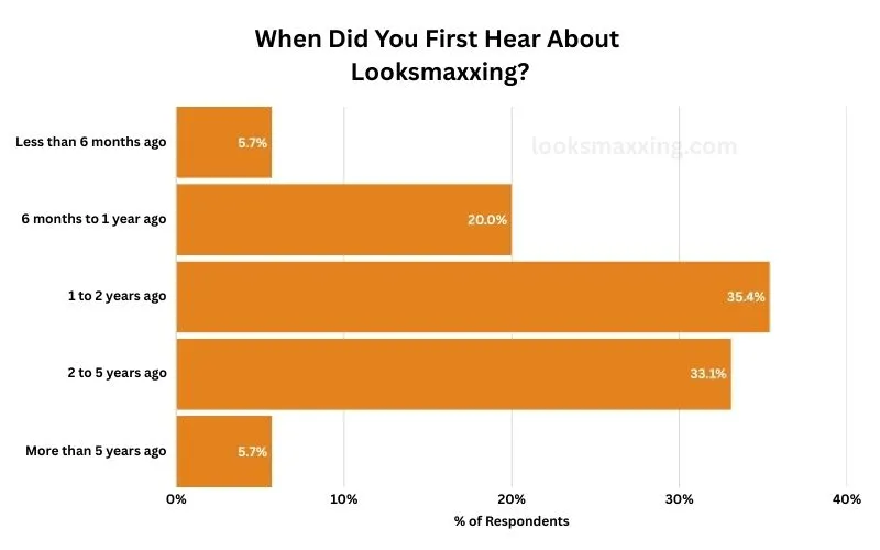 Bar chart of when respondents first heard of looksmaxxing. 35.4% one to two years ago and 33.1% two to five years ago; 5.7% within the last six months.