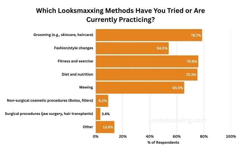 Bar chart of methods practiced. Grooming 78.7%, fitness 75.9%, diet 75.3% and mewing 65.5%, against 9.2% for non-surgical procedures and 3.4% for surgery.