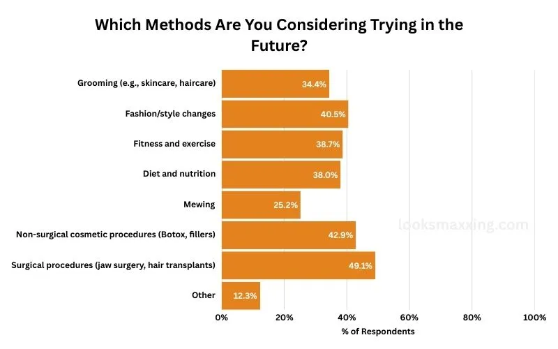Bar chart of methods being considered. Surgery leads at 49.1% and non-surgical procedures at 42.9%, both above every reversible option.